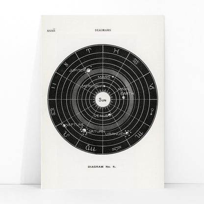 Astrological solar system diagram with planetary orbits by Hiram Erastus Butler from Solar Biology poster titled Diagram no4, framed and displayed in modern living room decor